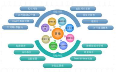 打造高可用的云數(shù)據(jù)庫服務 網(wǎng)易蜂巢云數(shù)據(jù)實踐與互聯(lián)網(wǎng)安全服務